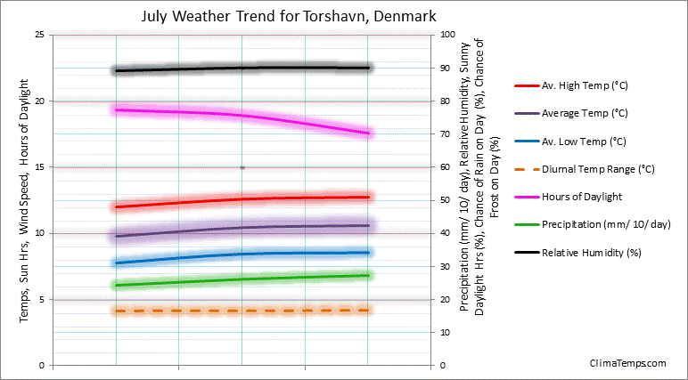 Graph of weather in Torshavn in July 