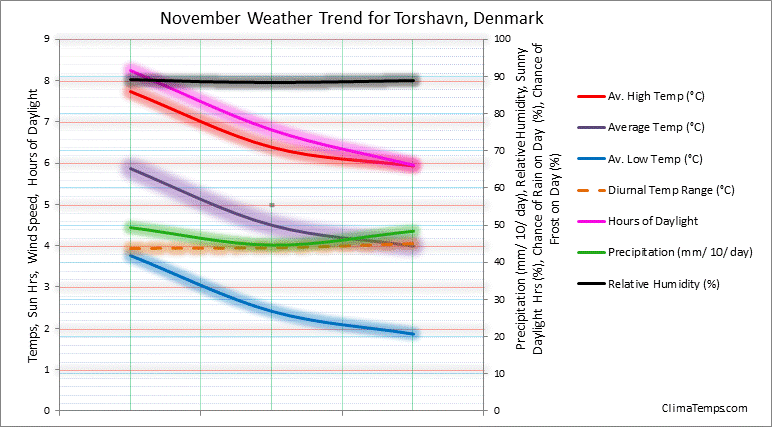 Graph of weather in Torshavn in November 